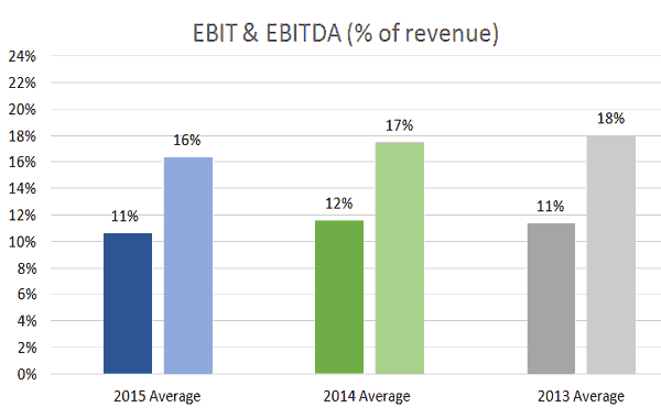 EBIT EBITDA